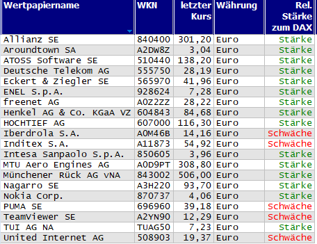 Wertpapiere mit neuem 20-Tage-Hoch