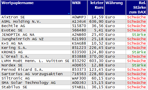 Wertpapiere mit neuem 20-Tage-Tief
