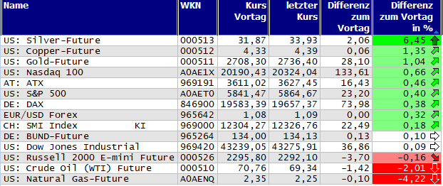 Gewinner und Verlierer des Tages