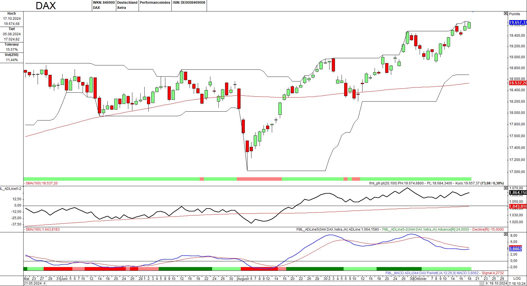 Momentum-Prognose für den DAX-Aktienmarkt