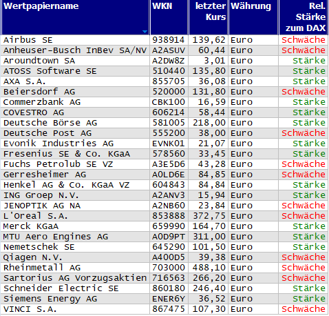 Wertpapiere mit Inside-Days