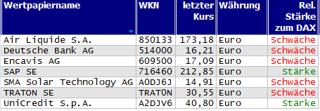 Wertpapiere mit Outside-Days