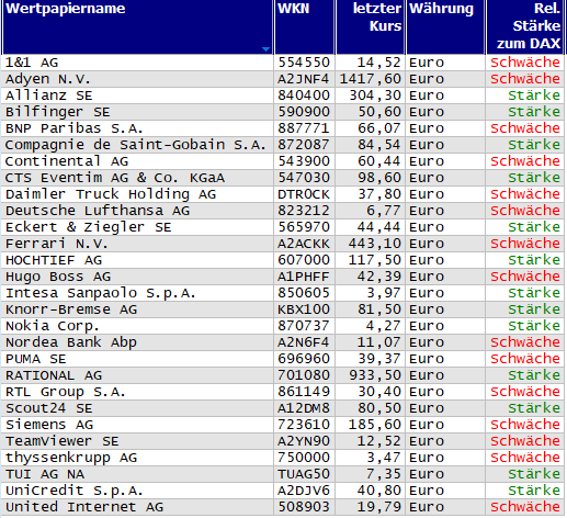 Wertpapiere mit neuem 20-Tage-Hoch