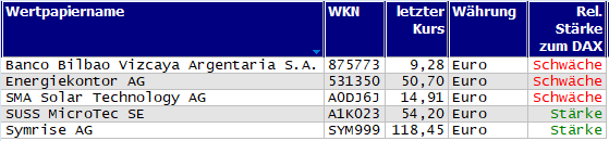 Wertpapiere mit neuem 20-Tage-Tief