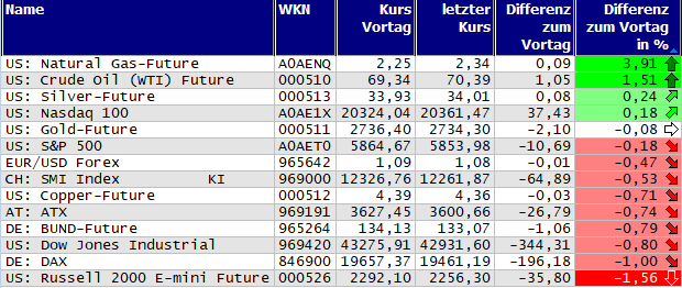 Gewinner und Verlierer des Tages