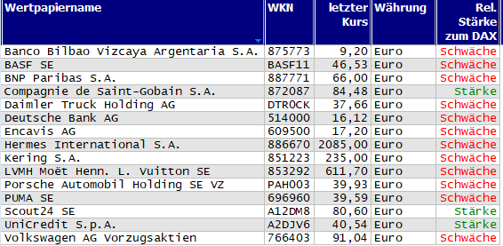 Wertpapiere mit Inside-Days