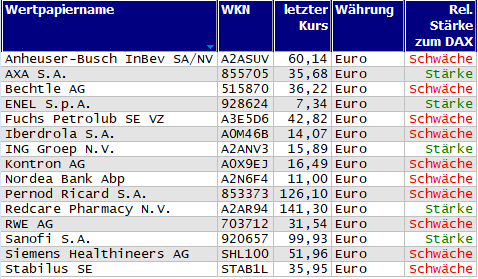 Wertpapiere mit Outside-Days