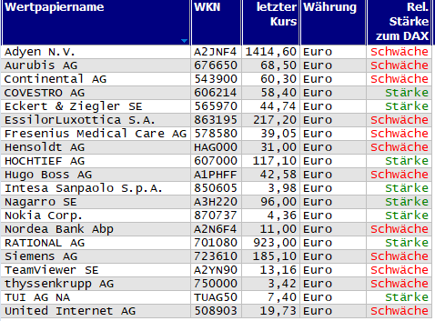 Wertpapiere mit neuem 20-Tage-Hoch
