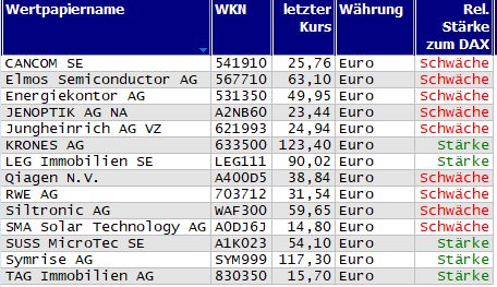Wertpapiere mit neuem 20-Tage-Tief