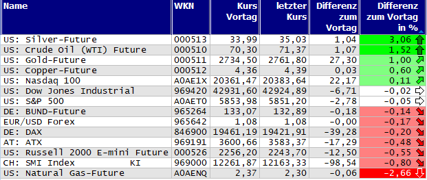 Gewinner und Verlierer des Tages