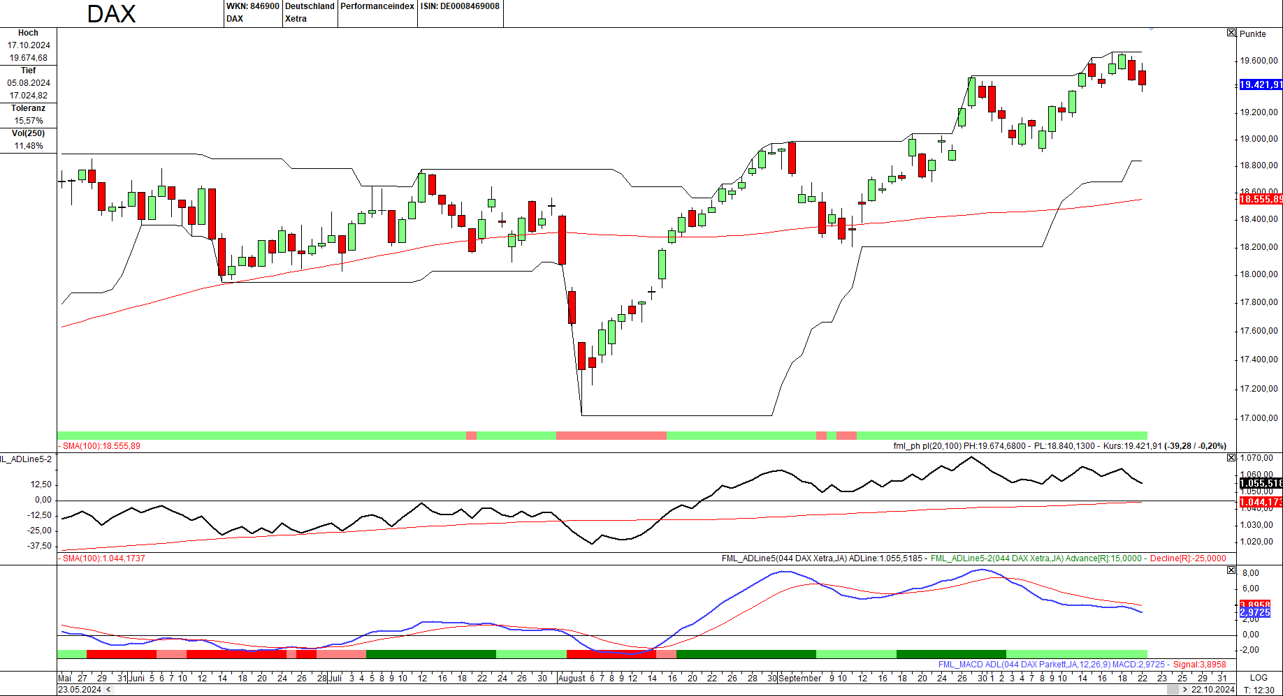 Momentum-Prognose für den DAX-Aktienmarkt
