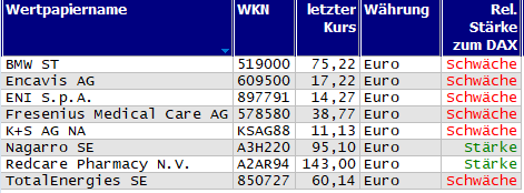 Wertpapiere mit Inside-Days