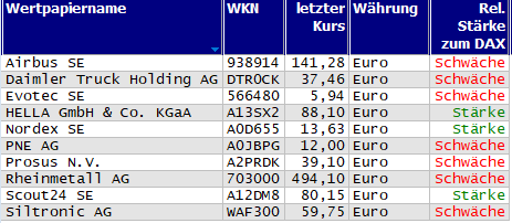 Wertpapiere mit Outside-Days