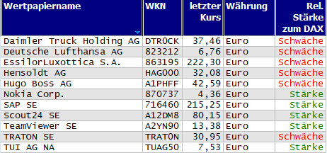 Wertpapiere mit neuem 20-Tage-Hoch