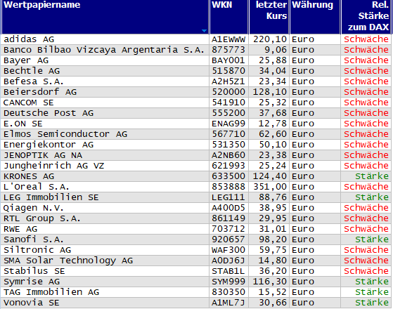 Wertpapiere mit neuem 20-Tage-Tief