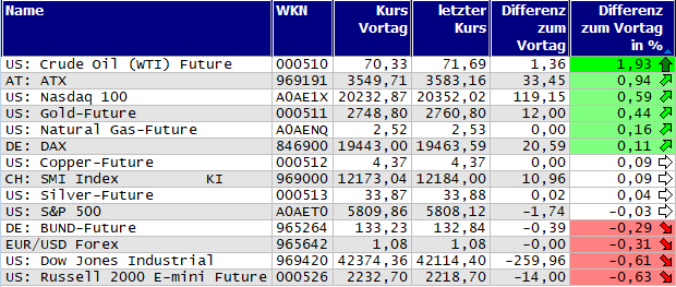 Gewinner und Verlierer des Tages