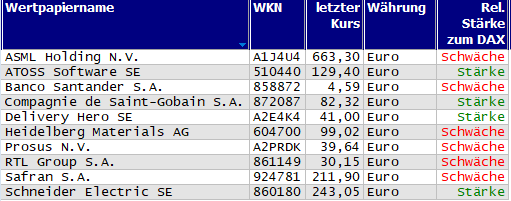 Wertpapiere mit Outside-Days