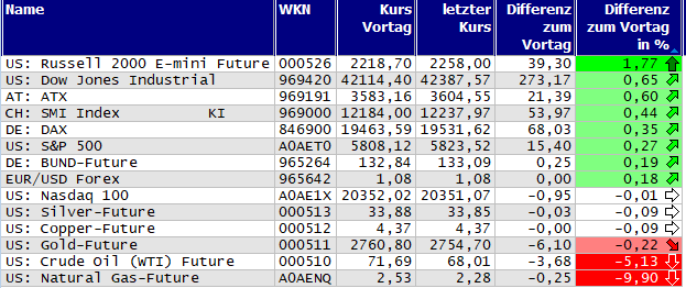Gewinner und Verlierer des Tages