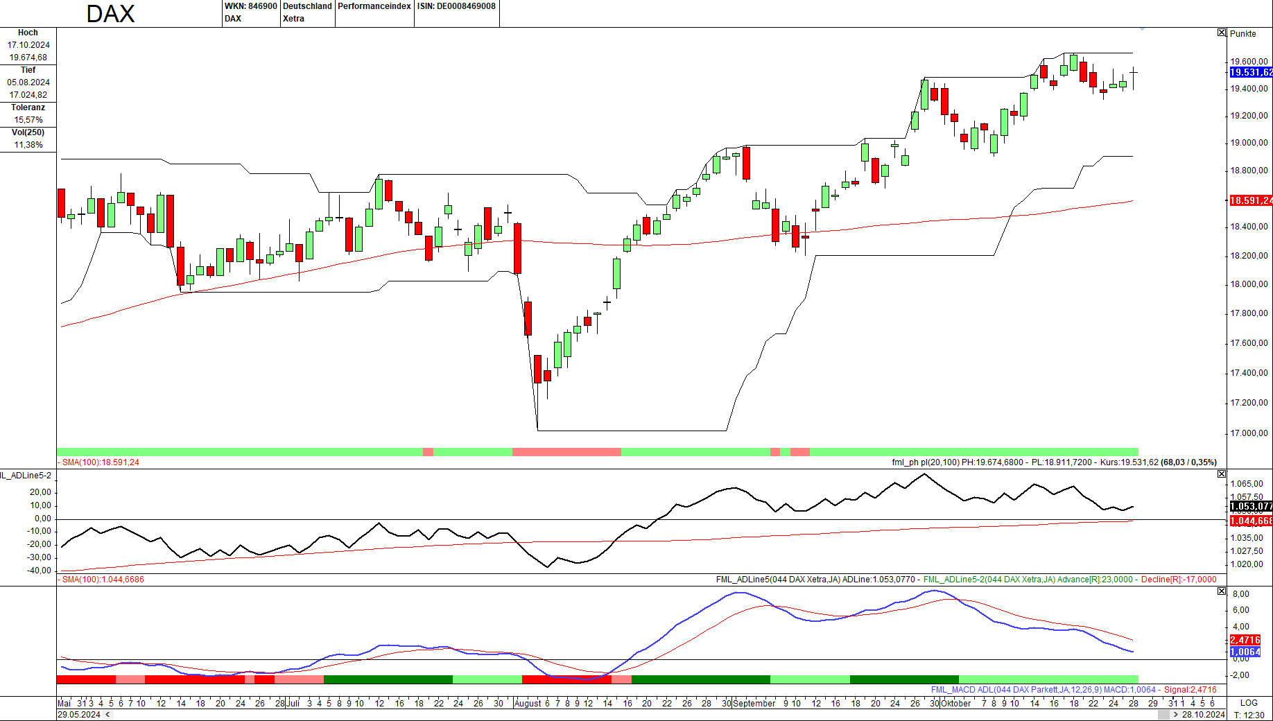 Momentum-Prognose für den DAX-Aktienmarkt
