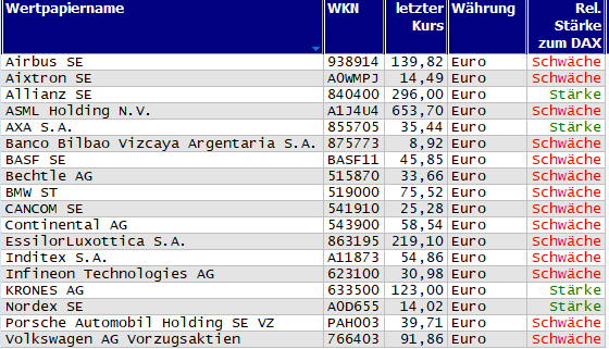 Wertpapiere mit Outside-Days