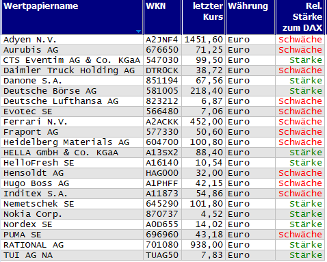 Wertpapiere mit neuem 20-Tage-Hoch