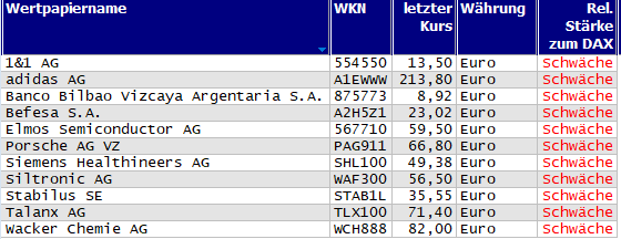 Wertpapiere mit neuem 20-Tage-Tief