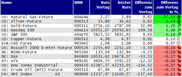 Gewinner und Verlierer des Tages