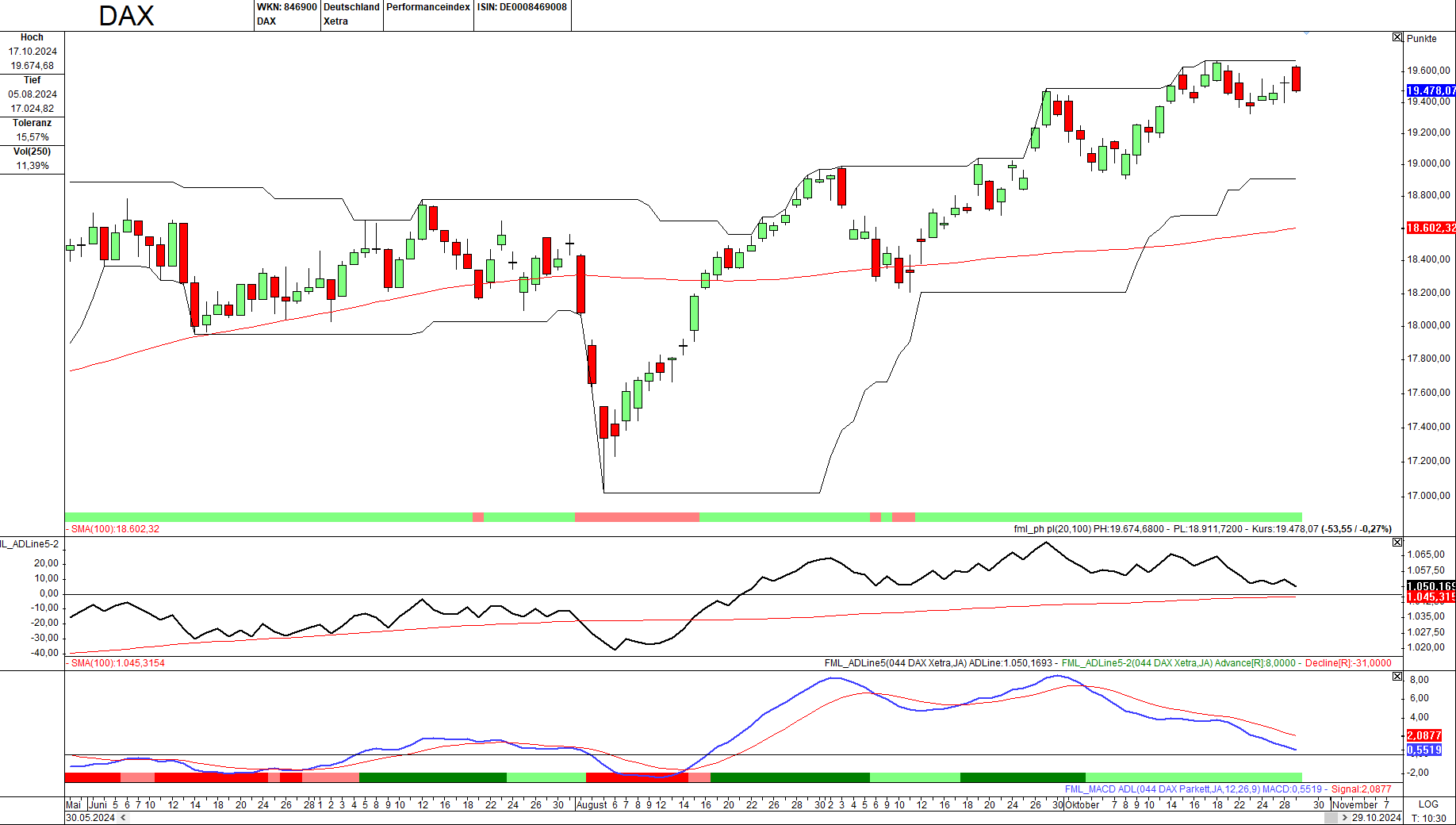 Momentum-Prognose für den DAX-Aktienmarkt
