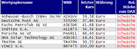 Wertpapiere mit Inside-Days