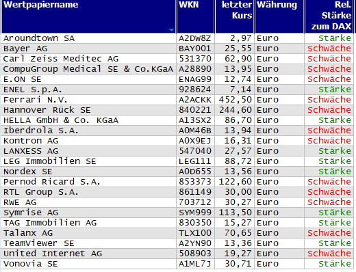 Wertpapiere mit Outside-Days