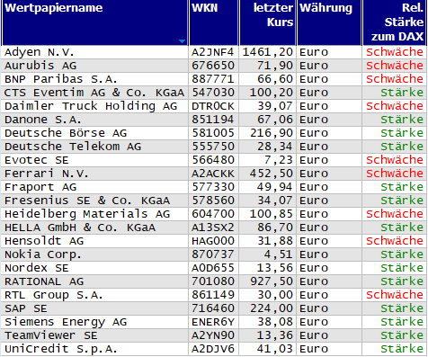 Wertpapiere mit neuem 20-Tage-Hoch