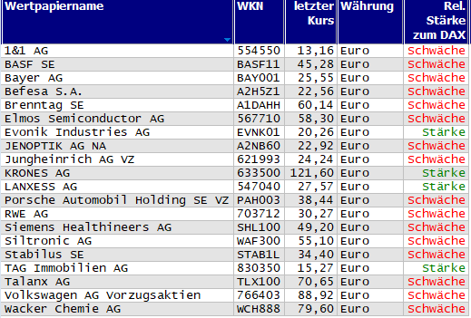 Wertpapiere mit neuem 20-Tage-Tief