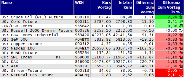 Gewinner und Verlierer des Tages