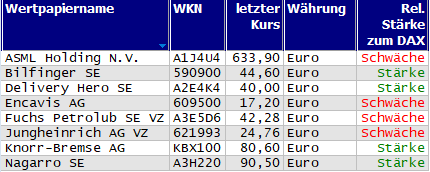 Wertpapiere mit Outside-Days