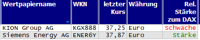 Wertpapiere mit neuem 20-Tage-Hoch