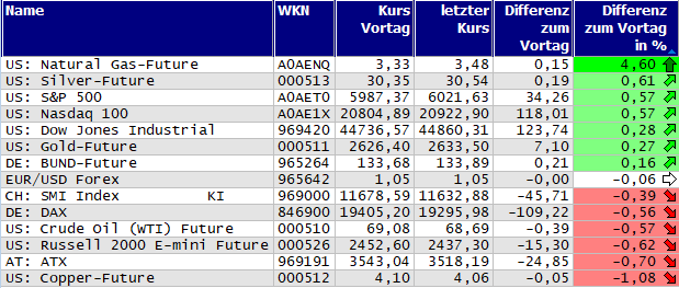 Gewinner und Verlierer des Tages