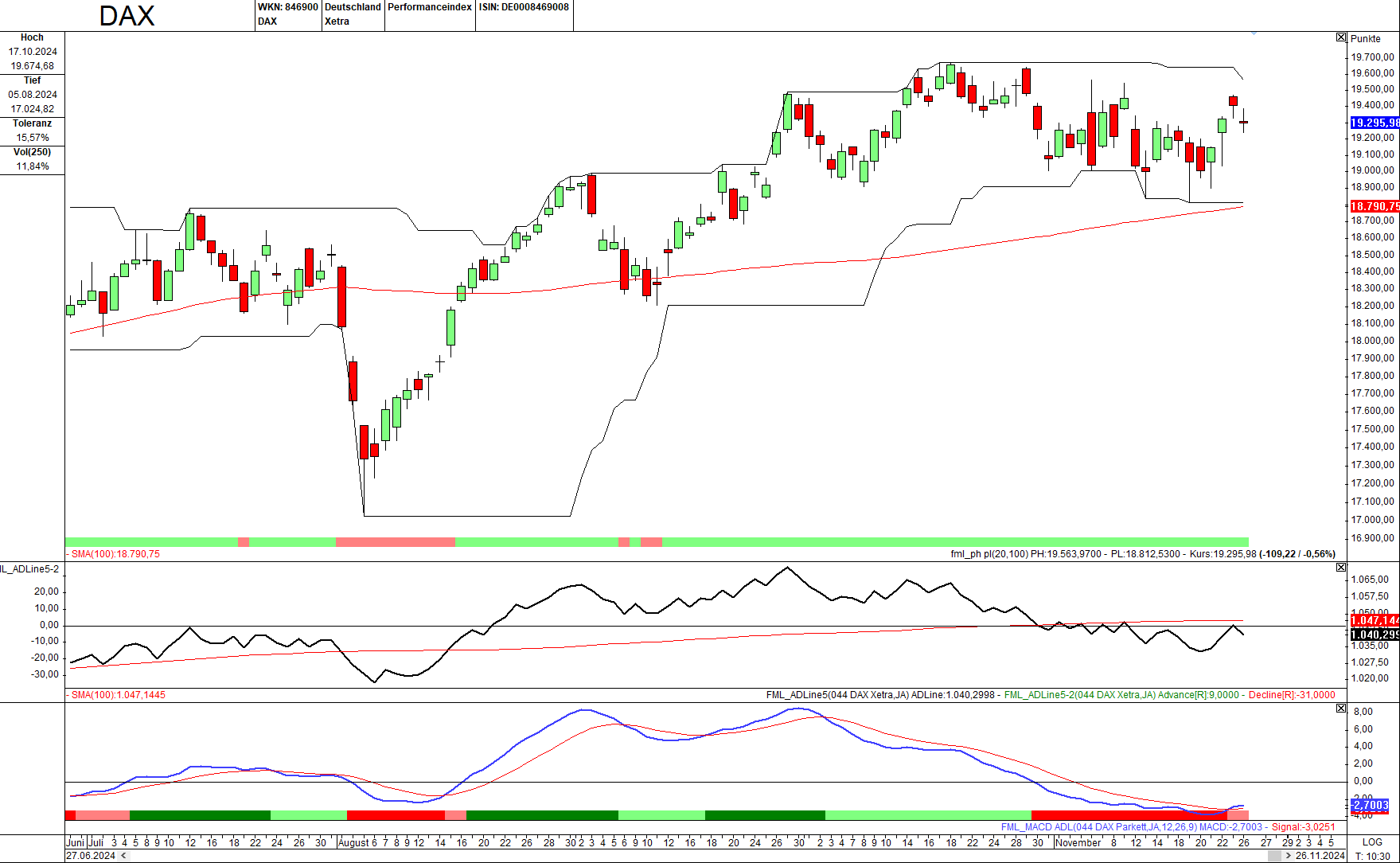 Momentum-Prognose für den DAX-Aktienmarkt