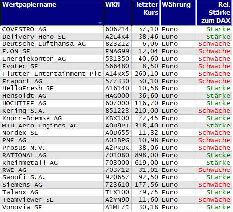 Wertpapiere mit Inside-Days