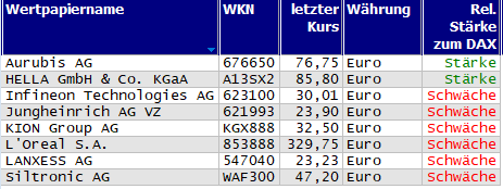 Wertpapiere mit Outside-Days