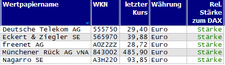 Wertpapiere mit neuem 20-Tage-Hoch