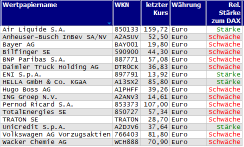 Wertpapiere mit neuem 20-Tage-Tief