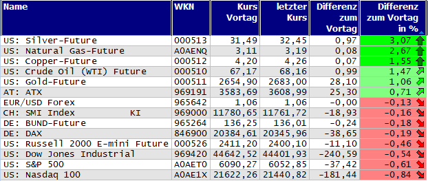 Gewinner und Verlierer des Tages