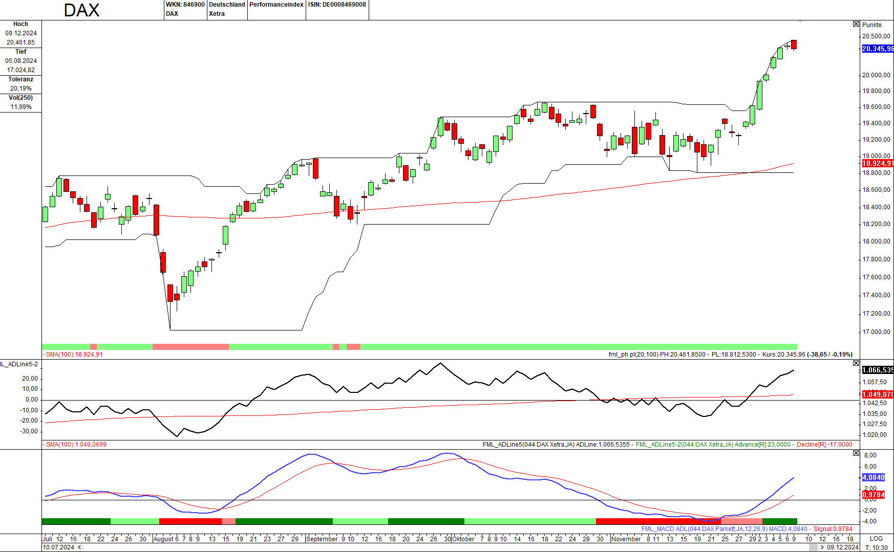 Momentum-Prognose für den DAX-Aktienmarkt