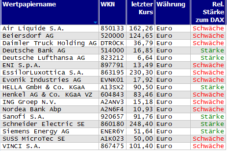 Wertpapiere mit Inside-Days