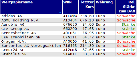 Wertpapiere mit Outside-Days