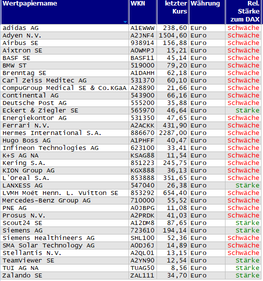 Wertpapiere mit neuem 20-Tage-Hoch