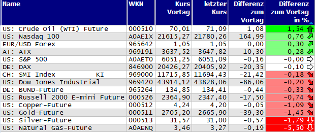 Gewinner und Verlierer des Tages