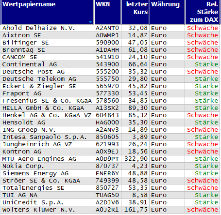 Wertpapiere mit Inside-Days