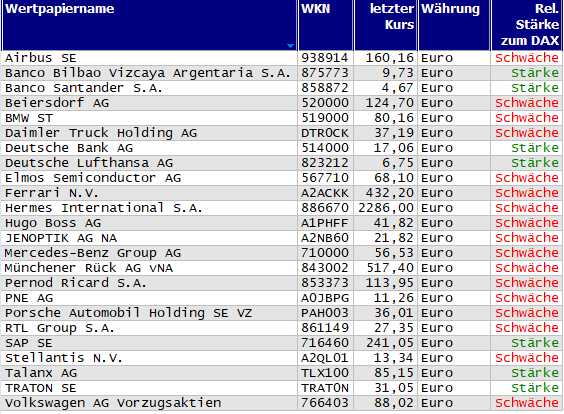 Wertpapiere mit neuem 20-Tage-Hoch