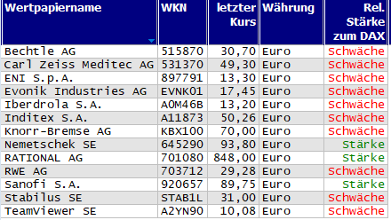 Wertpapiere mit neuem 20-Tage-Tief